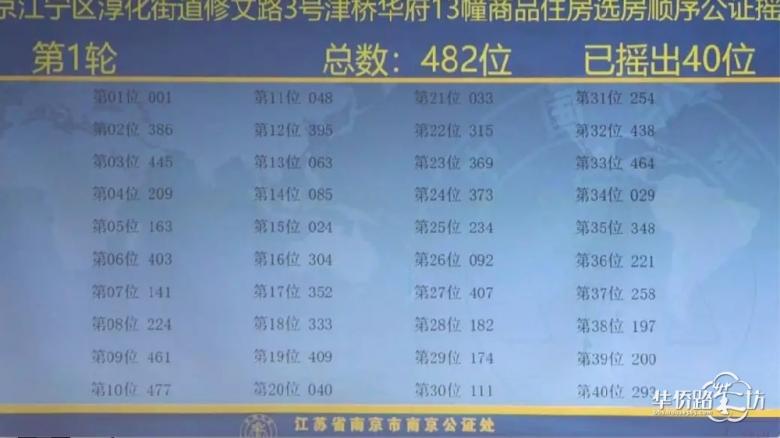 全部卖完!1秒成交!仅3人弃号!江宁老盘抢房现场有人直呼“太搞笑了” 全部卖完!1秒成交!仅3人弃号!江宁老盘抢房现场有人直呼“太搞笑了”