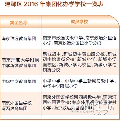 建邺实验小学分校并入新城小学集团?4大教育集团学区房价格曝光... 建邺实验小学分校并入新城小学集团?4大教育集团学区房价格曝光...