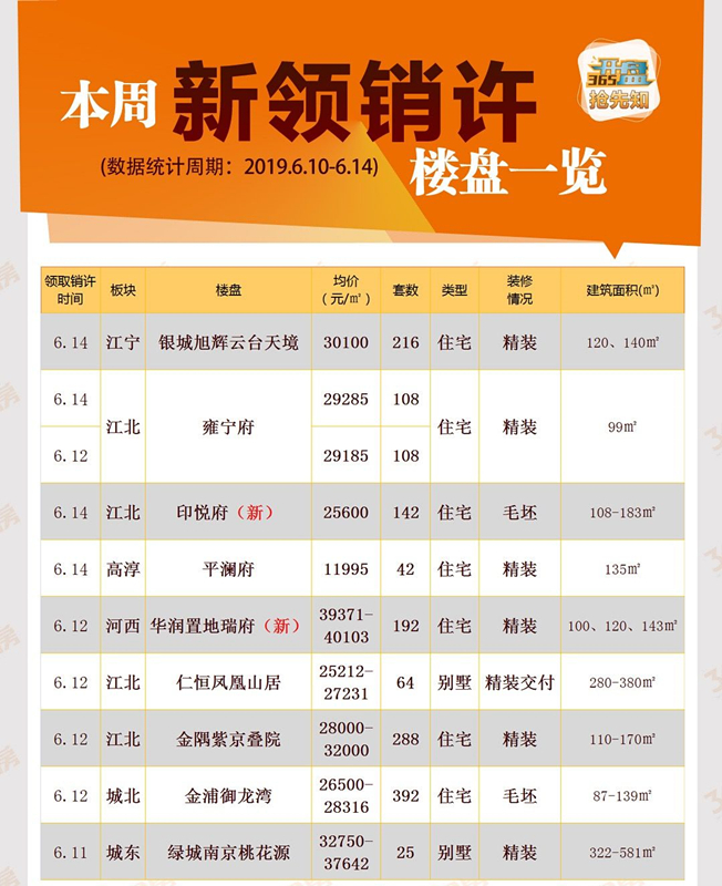 紧急通知!南京11家楼盘或将领到销许,开盘在即! 紧急通知!南京11家楼盘或将领到销许,开盘在即!