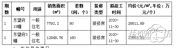 青龙地铁小镇纯新盘招商正荣东望府刚刚拿到销许,共计4栋楼,精装均价26534-27653元/㎡! 青龙地铁小镇纯新盘招商正荣东望府刚刚拿到销许,共计4栋楼,精装均价26534-27653元/㎡!