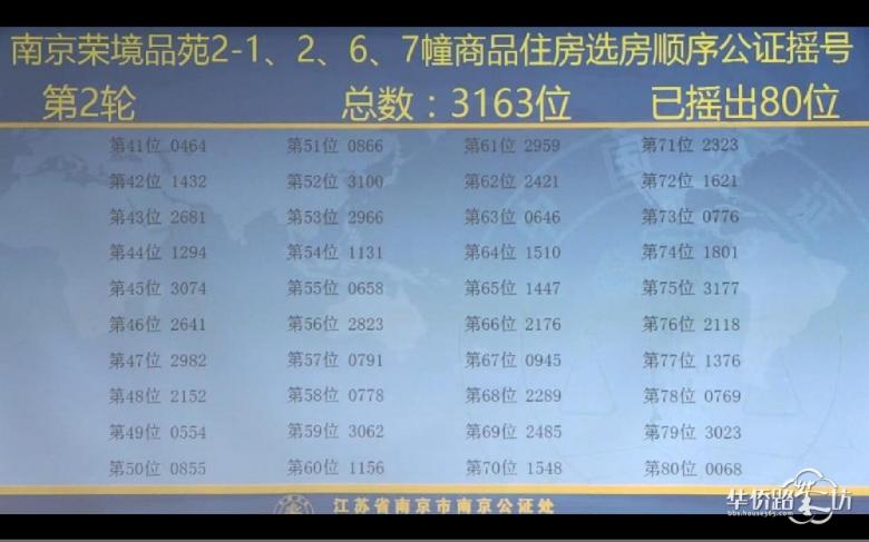 中签率为9.4%,高科荣境摇号结果出炉! 中签率为9.4%,高科荣境摇号结果出炉!