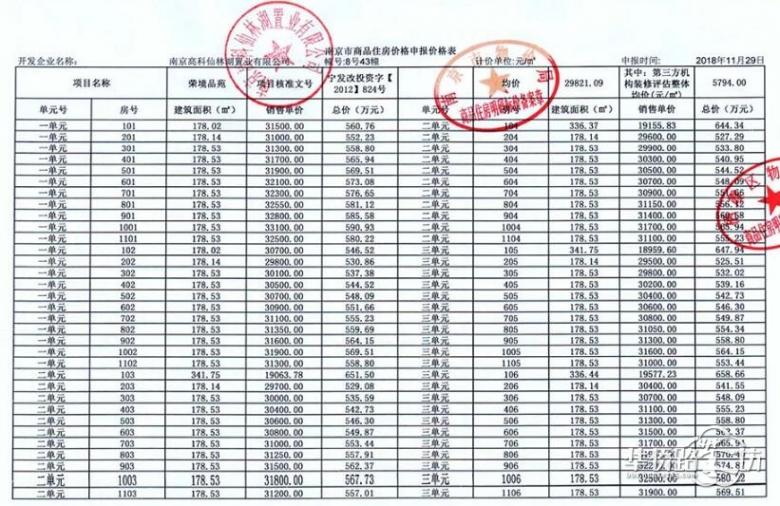 刚刚!高科荣境领取一栋66套销许,面积段均为178㎡,现房销售,精装均价不到三万,验资150万! 刚刚!高科荣境领取一栋66套销许,面积段均为178㎡,现房销售,精装均价不到三万,验资150万!