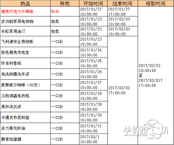 【会员中心】新年又一波福利来袭!电饼铛、不锈钢蒸碗、萌兔充电宝等好礼请火速领取!还有油汀等你抢拍! 【会员中心】新年又一波福利来袭!电饼铛、不锈钢蒸碗、萌兔充电宝等好礼请火速领取!还有油汀等你抢拍!