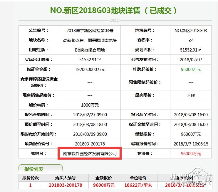 1轮竞价!底价成交!南京软件园拿下高新商办地 1轮竞价!底价成交!南京软件园拿下高新商办地