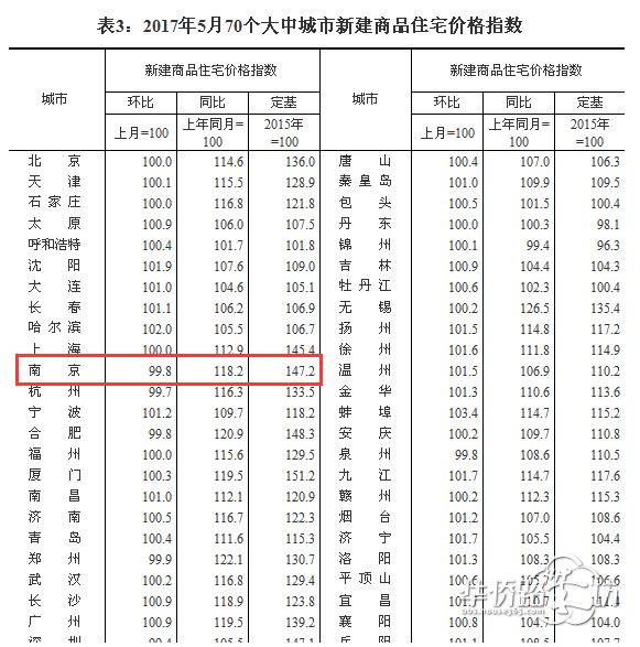 最新!南京5月房价环比再降 0.2% 已连跌6个月 最新!南京5月房价环比再降 0.2% 已连跌6个月