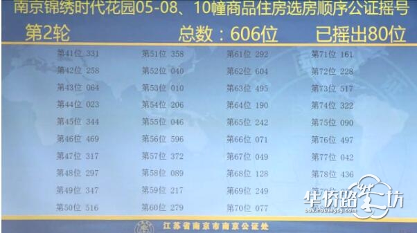 中签率74.6%!大华锦绣时代公证摇号结果出炉! 中签率74.6%!大华锦绣时代公证摇号结果出炉!