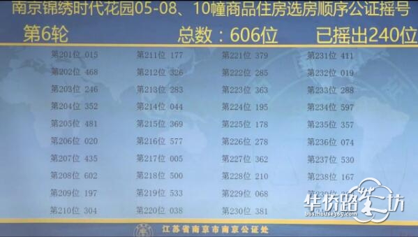 中签率74.6%!大华锦绣时代公证摇号结果出炉! 中签率74.6%!大华锦绣时代公证摇号结果出炉!