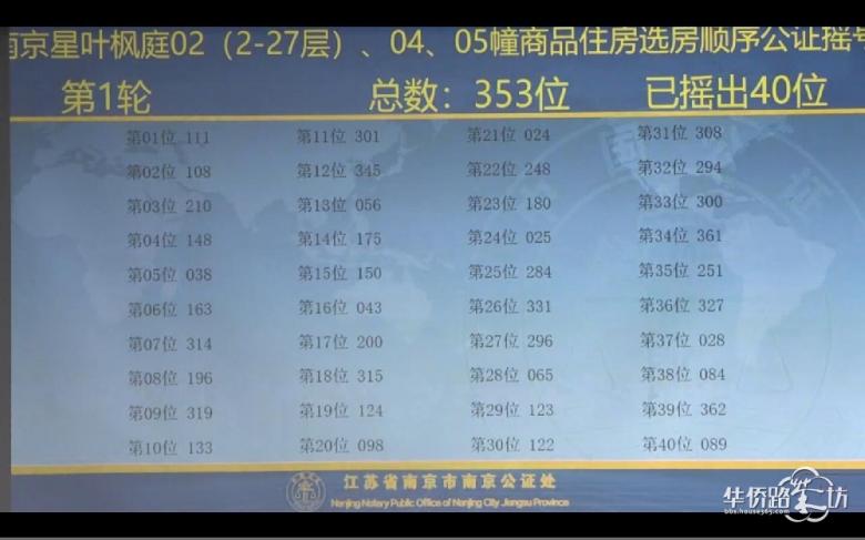 中签率89.5%!星叶枫庭公证摇号结果出炉 中签率89.5%!星叶枫庭公证摇号结果出炉