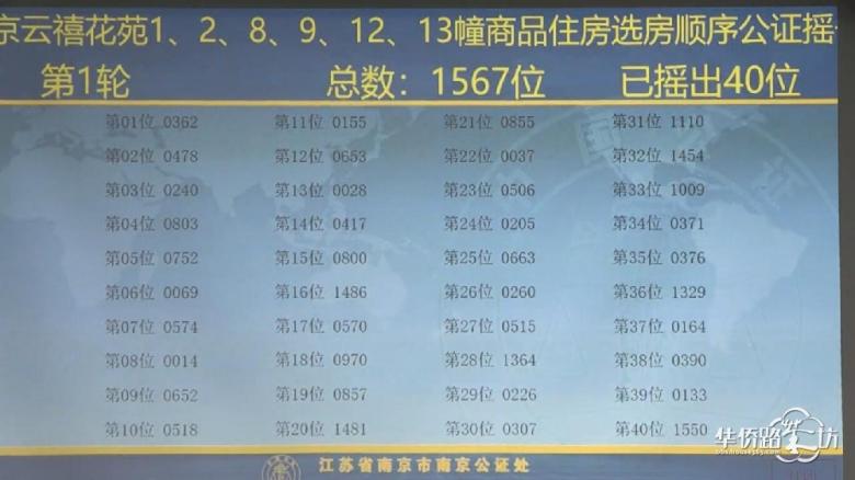 中签率8.6%!保利云禧公证摇号结果出炉! 中签率8.6%!保利云禧公证摇号结果出炉!