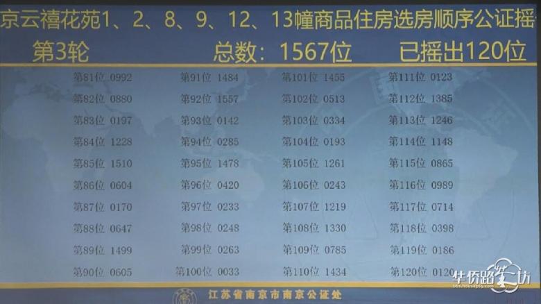 中签率8.6%!保利云禧公证摇号结果出炉! 中签率8.6%!保利云禧公证摇号结果出炉!