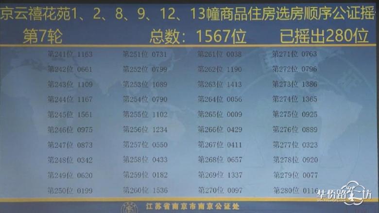 中签率8.6%!保利云禧公证摇号结果出炉! 中签率8.6%!保利云禧公证摇号结果出炉!