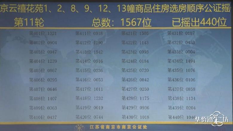 中签率8.6%!保利云禧公证摇号结果出炉! 中签率8.6%!保利云禧公证摇号结果出炉!