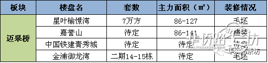 27盘上市,6大纯新盘亮相!深扒2018城北楼市走向! 27盘上市,6大纯新盘亮相!深扒2018城北楼市走向!