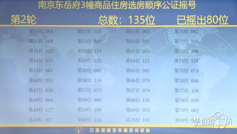 中签率20.7%!银城东岳府公证摇号结果出炉 今晚五点开盘 中签率20.7%!银城东岳府公证摇号结果出炉 今晚五点开盘