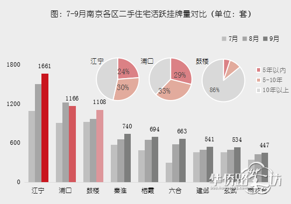 三大信号爆出!2019年最后40天,南京二手房房价趋势... 三大信号爆出!2019年最后40天,南京二手房房价趋势...