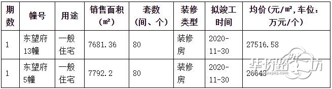 招商正荣东望府今日领取销许,加推5和13号楼,户型面积94㎡! 招商正荣东望府今日领取销许,加推5和13号楼,户型面积94㎡!