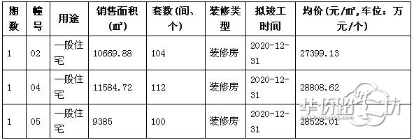 星叶枫庭新领2号楼、4号楼、5号楼销许,整体均价约为28000元/㎡! 星叶枫庭新领2号楼、4号楼、5号楼销许,整体均价约为28000元/㎡!