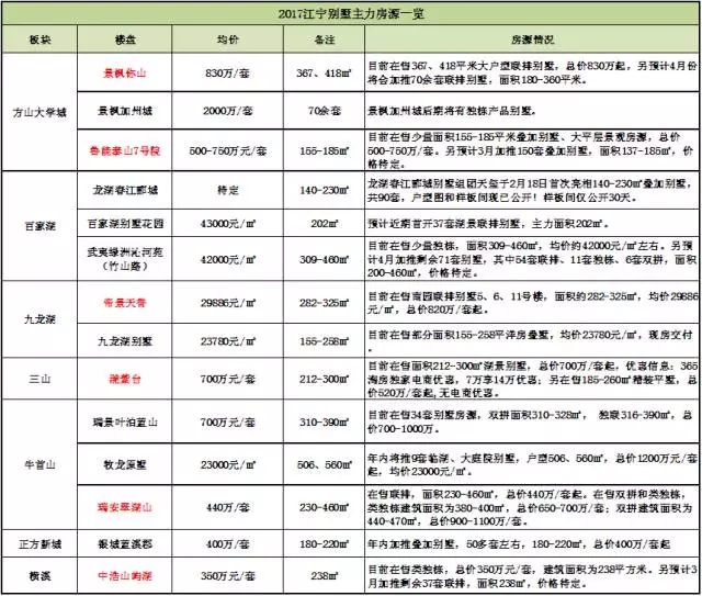 2017江宁别墅上市量大盘点!14家别墅房源任你选! 2017江宁别墅上市量大盘点!14家别墅房源任你选!