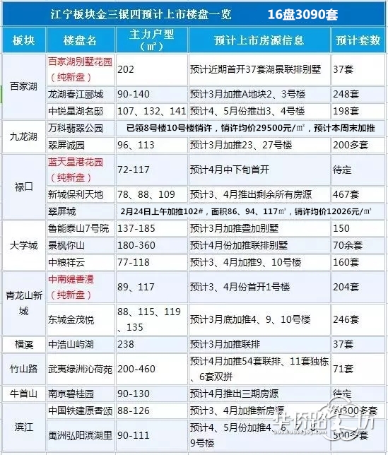 嗨爆了!金三银四江宁有3500余套房可以选! 嗨爆了!金三银四江宁有3500余套房可以选!