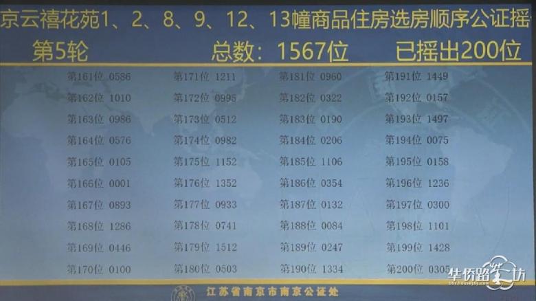 中签率8.6%!保利云禧公证摇号结果出炉! 中签率8.6%!保利云禧公证摇号结果出炉!