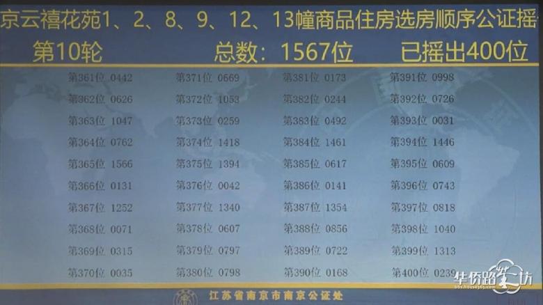 中签率8.6%!保利云禧公证摇号结果出炉! 中签率8.6%!保利云禧公证摇号结果出炉!