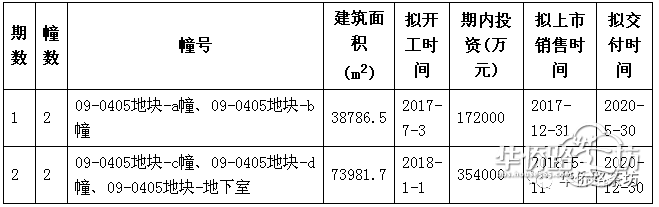 27盘上市,6大纯新盘亮相!深扒2018城北楼市走向! 27盘上市,6大纯新盘亮相!深扒2018城北楼市走向!