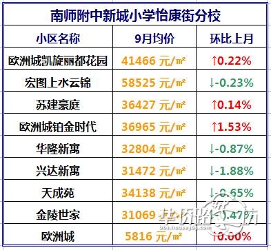 建邺实验小学分校并入新城小学集团?4大教育集团学区房价格曝光... 建邺实验小学分校并入新城小学集团?4大教育集团学区房价格曝光...