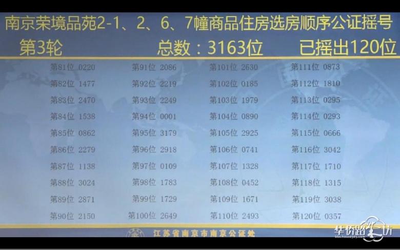 中签率为9.4%,高科荣境摇号结果出炉! 中签率为9.4%,高科荣境摇号结果出炉!