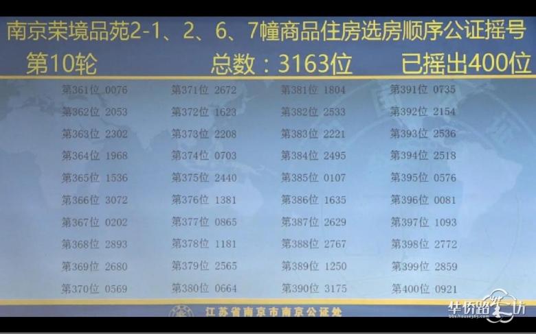 中签率为9.4%,高科荣境摇号结果出炉! 中签率为9.4%,高科荣境摇号结果出炉!