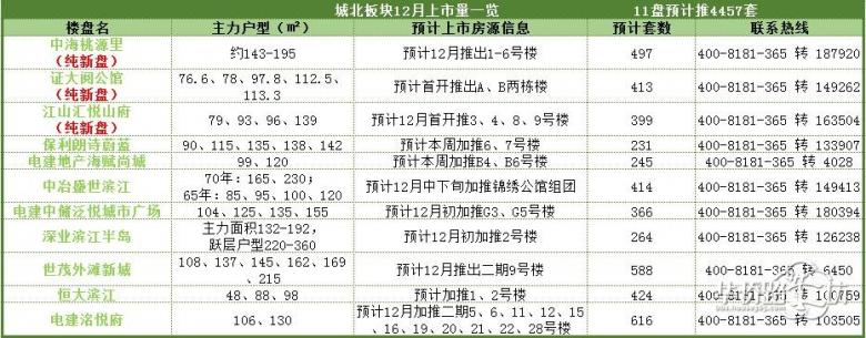 别再错过了!12月的南京属于城北!4000余套新房该怎么选? 别再错过了!12月的南京属于城北!4000余套新房该怎么选?