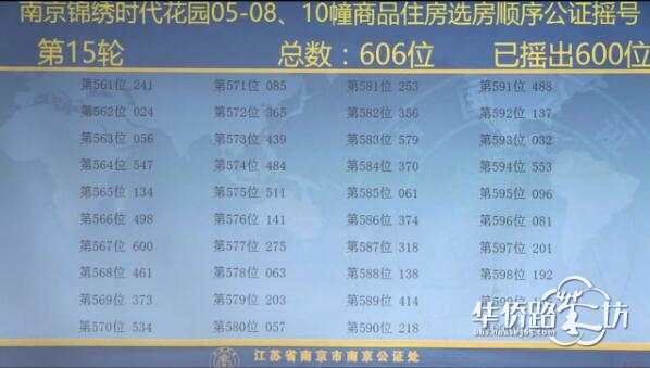 中签率74.6%!大华锦绣时代公证摇号结果出炉! 中签率74.6%!大华锦绣时代公证摇号结果出炉!