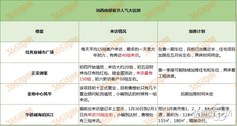 震惊!年后测温河西8盘,有盘春节期间150组来访,新年买房人心态平稳依旧抢河西! 震惊!年后测温河西8盘,有盘春节期间150组来访,新年买房人心态平稳依旧抢河西!