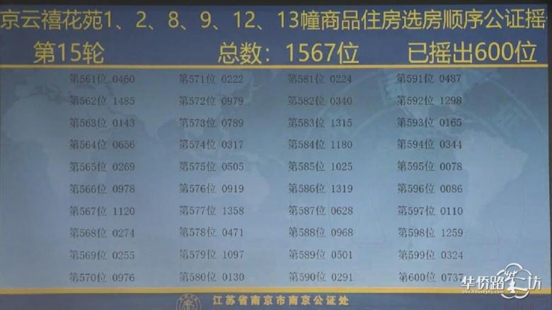 中签率8.6%!保利云禧公证摇号结果出炉! 中签率8.6%!保利云禧公证摇号结果出炉!