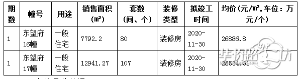 青龙地铁小镇纯新盘招商正荣东望府刚刚拿到销许,共计4栋楼,精装均价26534-27653元/㎡! 青龙地铁小镇纯新盘招商正荣东望府刚刚拿到销许,共计4栋楼,精装均价26534-27653元/㎡!