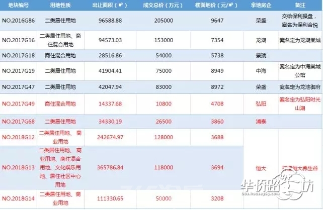 38个重点项目投资超189亿 江北这里牛到没朋友! 38个重点项目投资超189亿 江北这里牛到没朋友!