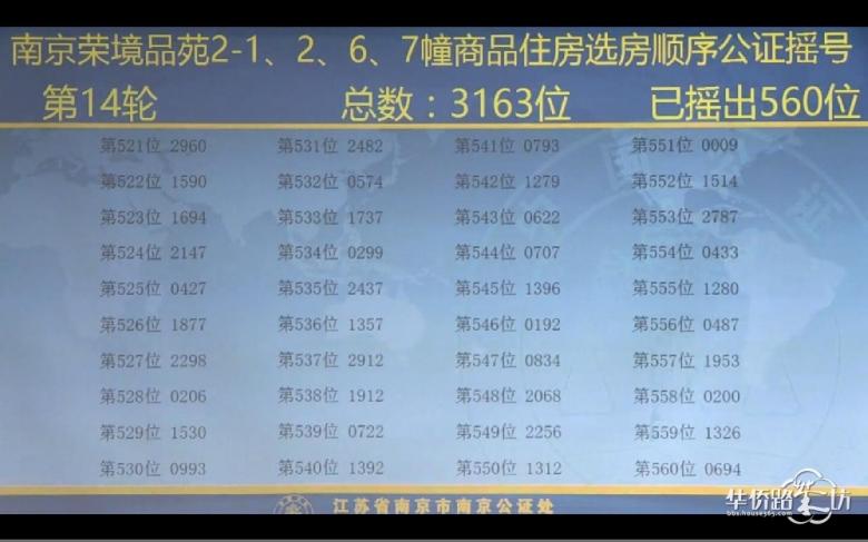 中签率为9.4%,高科荣境摇号结果出炉! 中签率为9.4%,高科荣境摇号结果出炉!